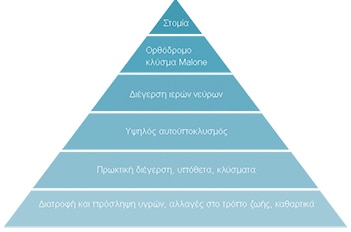 Πυραμίδα Επιλογών διαχείρισης εντέρου